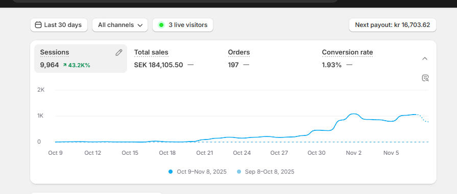 Shopify sales example 1 Screenshot of store dashboard of sales for clothing brand.